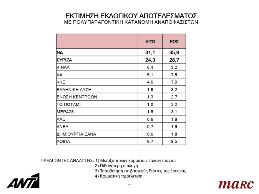 Ευρωεκλογές 2019: Προβάδισμα 7 και 6,5 μονάδων για τη ΝΔ στα δύο τελευταία γκάλοπ πριν τις κάλπες 