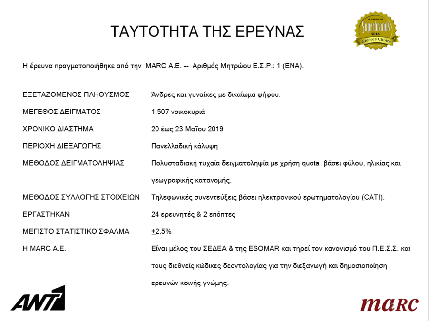 Ευρωεκλογές 2019: Προβάδισμα 7 και 6,5 μονάδων για τη ΝΔ στα δύο τελευταία γκάλοπ πριν τις κάλπες 