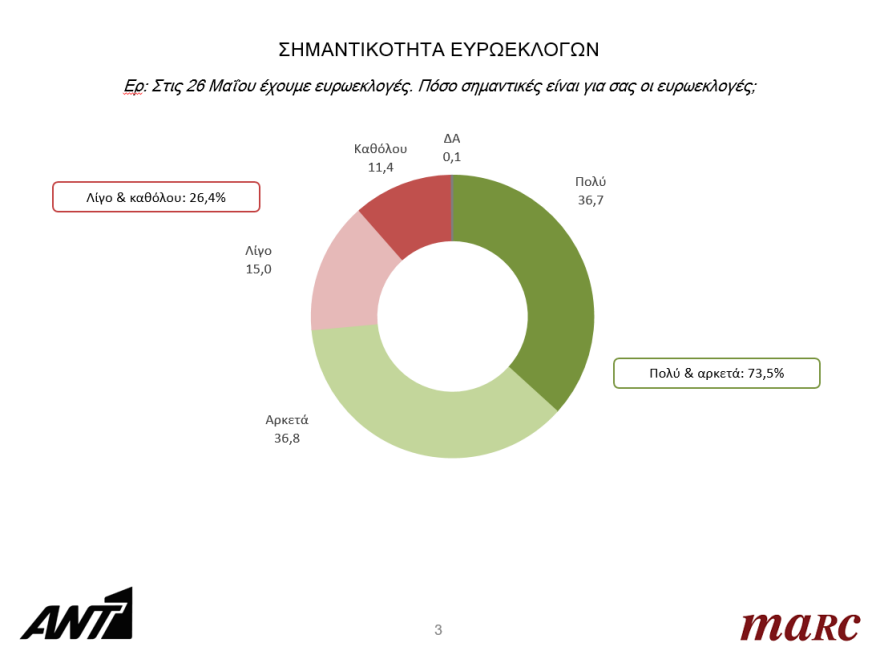 Ευρωεκλογές 2019: Προβάδισμα 7 και 6,5 μονάδων για τη ΝΔ στα δύο τελευταία γκάλοπ πριν τις κάλπες 