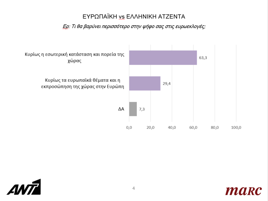 Ευρωεκλογές 2019: Προβάδισμα 7 και 6,5 μονάδων για τη ΝΔ στα δύο τελευταία γκάλοπ πριν τις κάλπες 