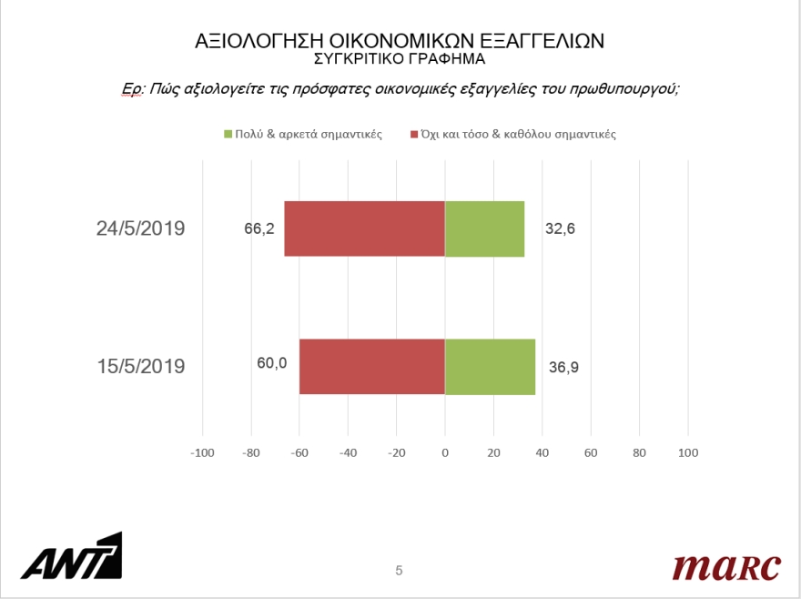 Ευρωεκλογές 2019: Προβάδισμα 7 και 6,5 μονάδων για τη ΝΔ στα δύο τελευταία γκάλοπ πριν τις κάλπες 
