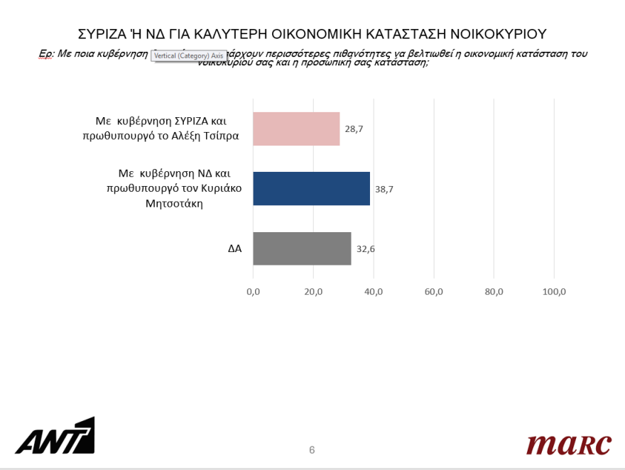 Ευρωεκλογές 2019: Προβάδισμα 7 και 6,5 μονάδων για τη ΝΔ στα δύο τελευταία γκάλοπ πριν τις κάλπες 