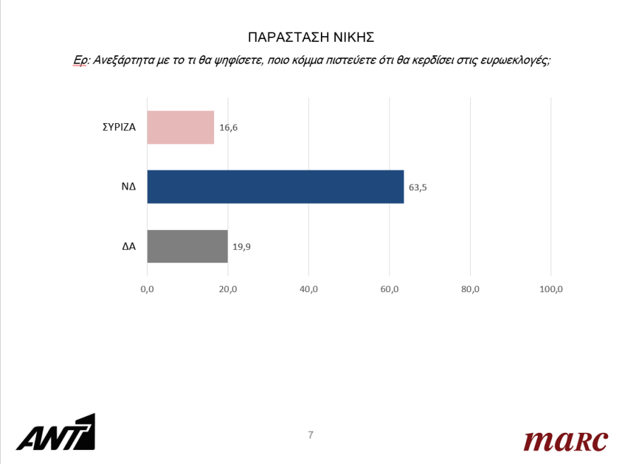 Ευρωεκλογές 2019: Προβάδισμα 7 και 6,5 μονάδων για τη ΝΔ στα δύο τελευταία γκάλοπ πριν τις κάλπες 