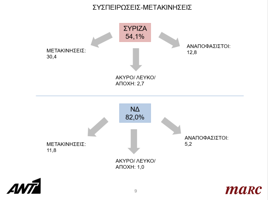 Ευρωεκλογές 2019: Προβάδισμα 7 και 6,5 μονάδων για τη ΝΔ στα δύο τελευταία γκάλοπ πριν τις κάλπες 