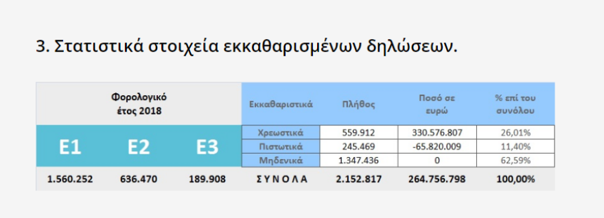 Φορολογικές δηλώσεις 2019: Χρεωστικό ένα στα τρία εκκαθαριστικά της Εφορίας