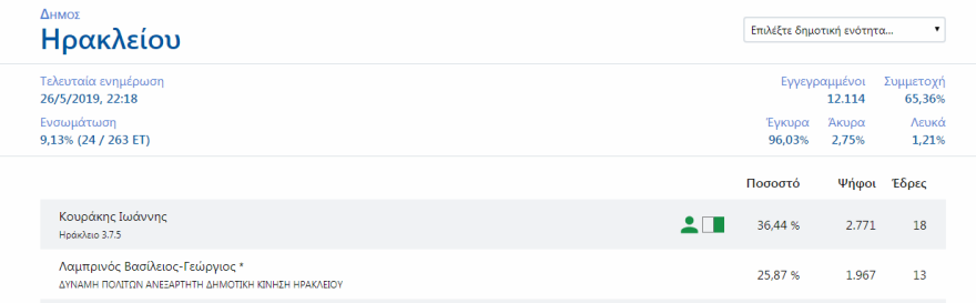 Δήμος Ηρακλείου: Προηγείται ο Γιάννης Κουράκης 