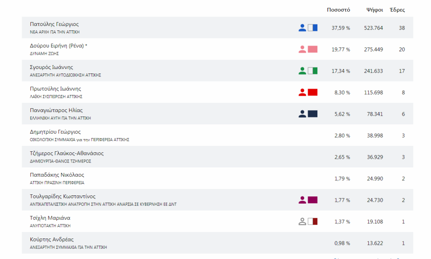 Περιφέρειες: Καθαρή επικράτηση της ΝΔ σε 11 από τις 13 