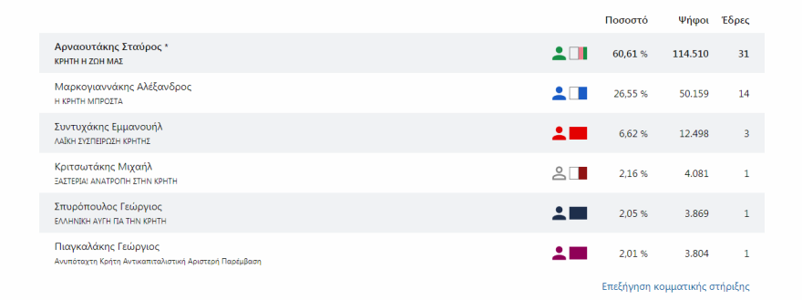 Περιφέρειες: Καθαρή επικράτηση της ΝΔ σε 11 από τις 13 