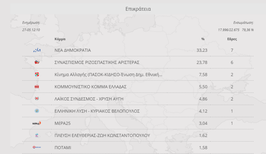 Ευρωεκλογές 2019:  ΝΔ με 33,23% και ΣΥΡΙΖΑ με 23,78% στο 80% των ψήφων