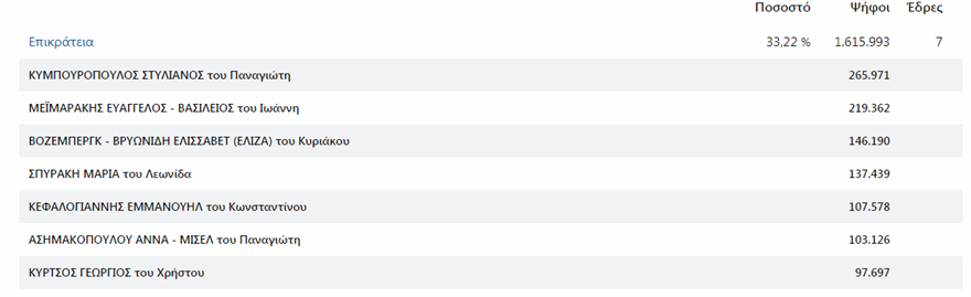 Ευρωεκλογές 2019: Οι 21 υποψήφιοι που προηγούνται στη «μάχη του σταυρού»