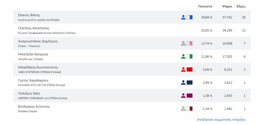 Περιφέρειες: Καθαρή επικράτηση της ΝΔ σε 11 από τις 13 