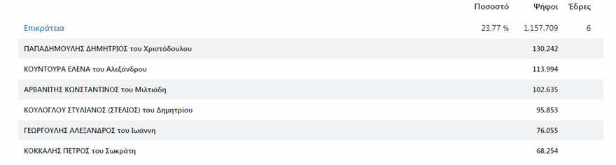 Ευρωεκλογές 2019: Οι 21 υποψήφιοι που προηγούνται στη «μάχη του σταυρού»