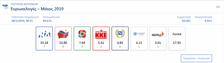 Καραμπόλα Βαρουφάκη, ΝΔ, ΣΥΡΙΖΑ για μία έδρα στην Ευρωβουλή