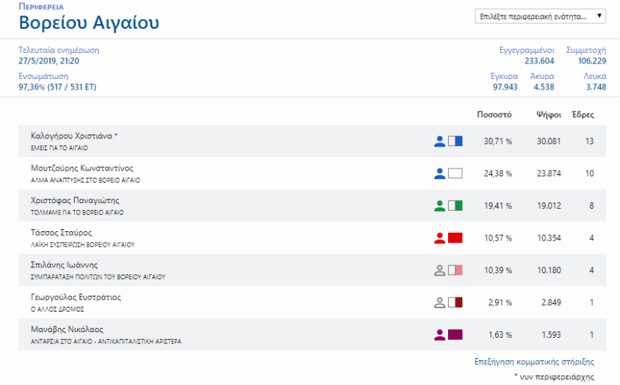 Συντριβή του ΣΥΡΙΖΑ στο Βόρειο Αιγαίο 