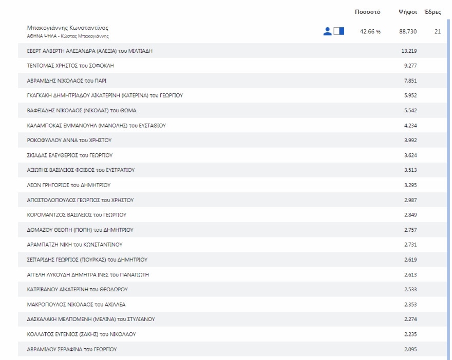 Δημοτικές εκλογές: Τρίτη ημέρα χωρίς ξεκάθαρο δεύτερο υποψήφιο για τον Δήμο Θεσσαλονίκης