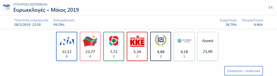 Ευρωεκλογές: Συνεχίζεται η μάχη του σταυρού για Ζαγοράκη-Αμυρά