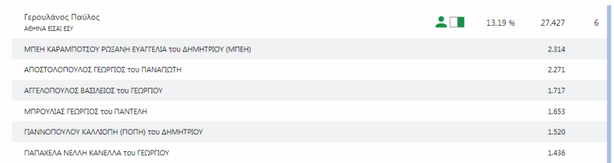 Δημοτικές εκλογές: Τρίτη ημέρα χωρίς ξεκάθαρο δεύτερο υποψήφιο για τον Δήμο Θεσσαλονίκης