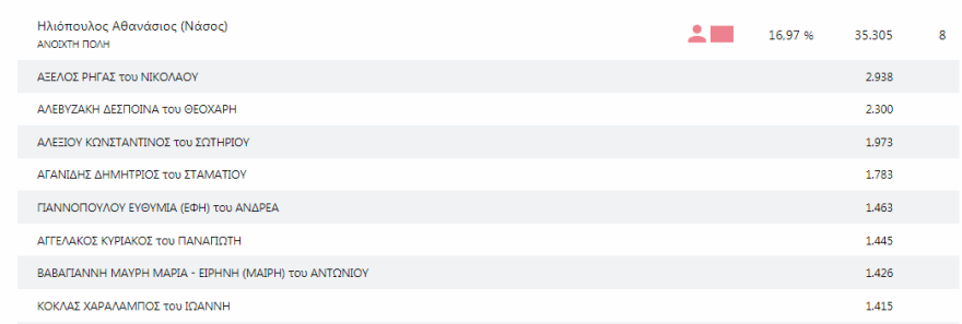 Δημοτικές εκλογές: Τρίτη ημέρα χωρίς ξεκάθαρο δεύτερο υποψήφιο για τον Δήμο Θεσσαλονίκης