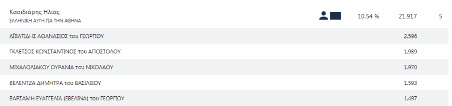 Δημοτικές εκλογές: Τρίτη ημέρα χωρίς ξεκάθαρο δεύτερο υποψήφιο για τον Δήμο Θεσσαλονίκης