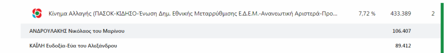 Ευρωεκλογές: Συνεχίζεται η μάχη του σταυρού για Ζαγοράκη-Αμυρά