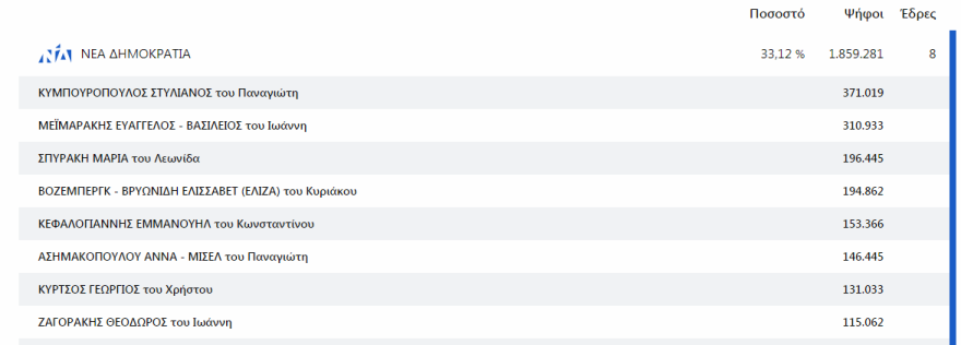 Ευρωεκλογές: Συνεχίζεται η μάχη του σταυρού για Ζαγοράκη-Αμυρά