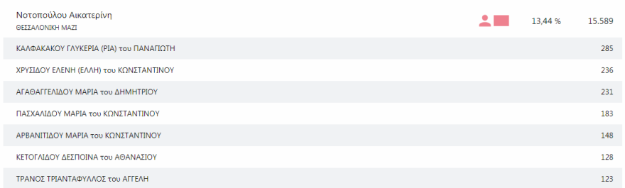 Δημοτικές εκλογές: Τρίτη ημέρα χωρίς ξεκάθαρο δεύτερο υποψήφιο για τον Δήμο Θεσσαλονίκης