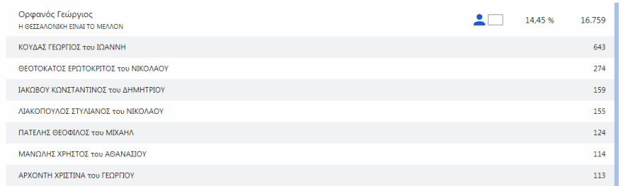 Δημοτικές εκλογές: Τρίτη ημέρα χωρίς ξεκάθαρο δεύτερο υποψήφιο για τον Δήμο Θεσσαλονίκης