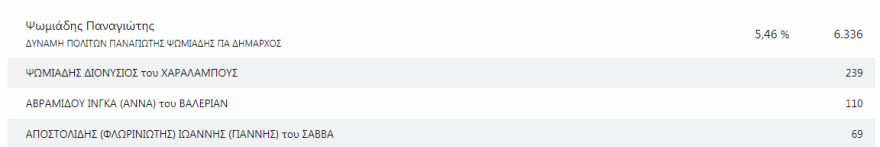 Δημοτικές εκλογές: Τρίτη ημέρα χωρίς ξεκάθαρο δεύτερο υποψήφιο για τον Δήμο Θεσσαλονίκης