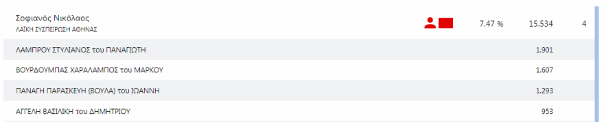 Δημοτικές εκλογές: Τρίτη ημέρα χωρίς ξεκάθαρο δεύτερο υποψήφιο για τον Δήμο Θεσσαλονίκης