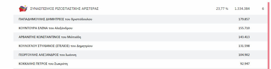 Ευρωεκλογές: Συνεχίζεται η μάχη του σταυρού για Ζαγοράκη-Αμυρά