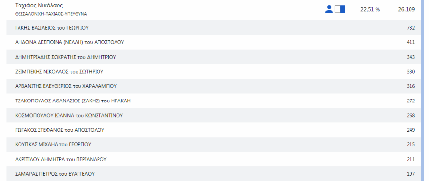 Δημοτικές εκλογές: Τρίτη ημέρα χωρίς ξεκάθαρο δεύτερο υποψήφιο για τον Δήμο Θεσσαλονίκης