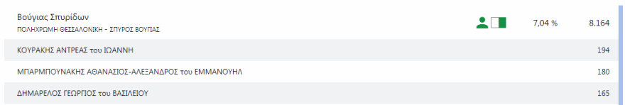 Δημοτικές εκλογές: Τρίτη ημέρα χωρίς ξεκάθαρο δεύτερο υποψήφιο για τον Δήμο Θεσσαλονίκης
