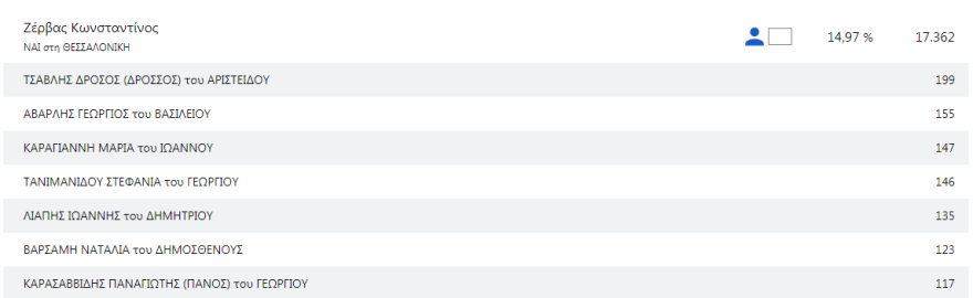 Δημοτικές εκλογές: Τρίτη ημέρα χωρίς ξεκάθαρο δεύτερο υποψήφιο για τον Δήμο Θεσσαλονίκης