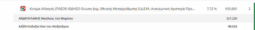 Ευρωεκλογές: Σαφές προβάδισμα Ζαγοράκη στη μάχη του σταυρού με τον Αμυρά