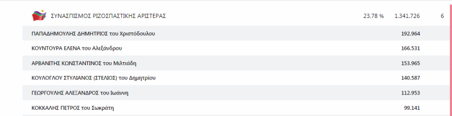 Ευρωεκλογές: Σαφές προβάδισμα Ζαγοράκη στη μάχη του σταυρού με τον Αμυρά