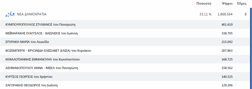 Ευρωεκλογές: Σαφές προβάδισμα Ζαγοράκη στη μάχη του σταυρού με τον Αμυρά