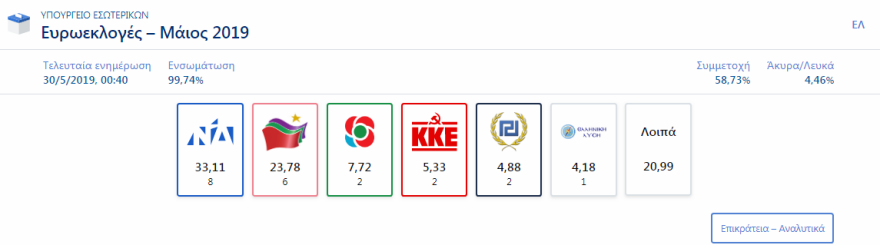 Ευρωεκλογές: Σαφές προβάδισμα Ζαγοράκη στη μάχη του σταυρού με τον Αμυρά