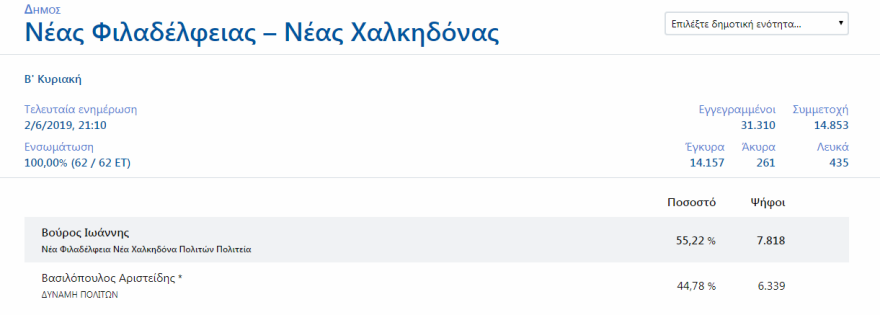 Εκλογές 2019: Ο Βούρος νέος δήμαρχος στη Νέα Φιλαδέλφεια