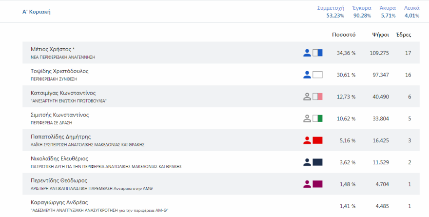 Περιφέρεια Ανατολικής Μακεδονίας-Θράκης, τελικά: Νικητής στο ντέρμπι ο Μέτιος