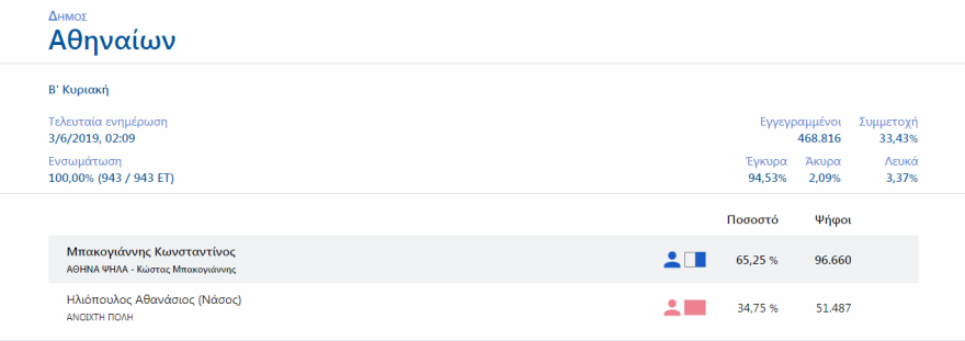 Αποτελέσματα για Δήμο Αθηναίων: Νίκη για Μπακογιάννη με 65,25%