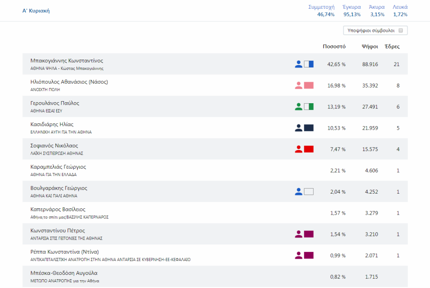 Θρίαμβος Μπακογιάννη στον Δήμο Αθηναίων: Θα είμαι ο τελευταίος και θα υπηρετώ τους Αθηναίους