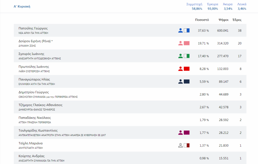 Περιφέρεια Αττικής-Τελικό: «Περίπατος» Πατούλη με 65,79%