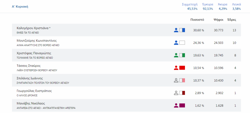 Περιφέρεια Βορείου Αιγαίου-Τελικό αποτέλεσμα: Νικητής ο Κωνσταντίνος Μουτζούρης