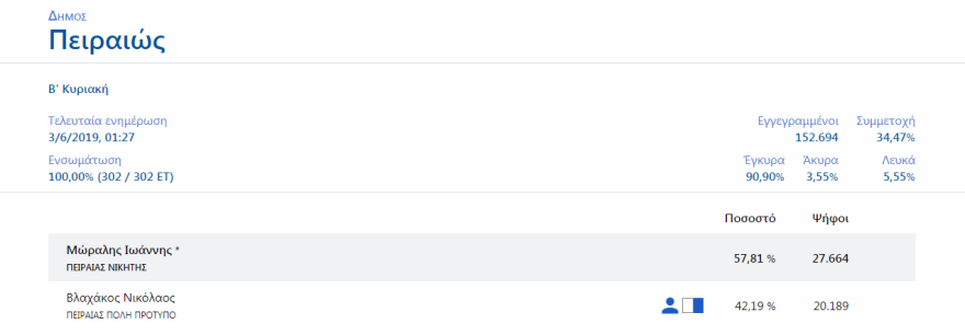 Μεγάλη νίκη Μώραλη στον Πειραιά