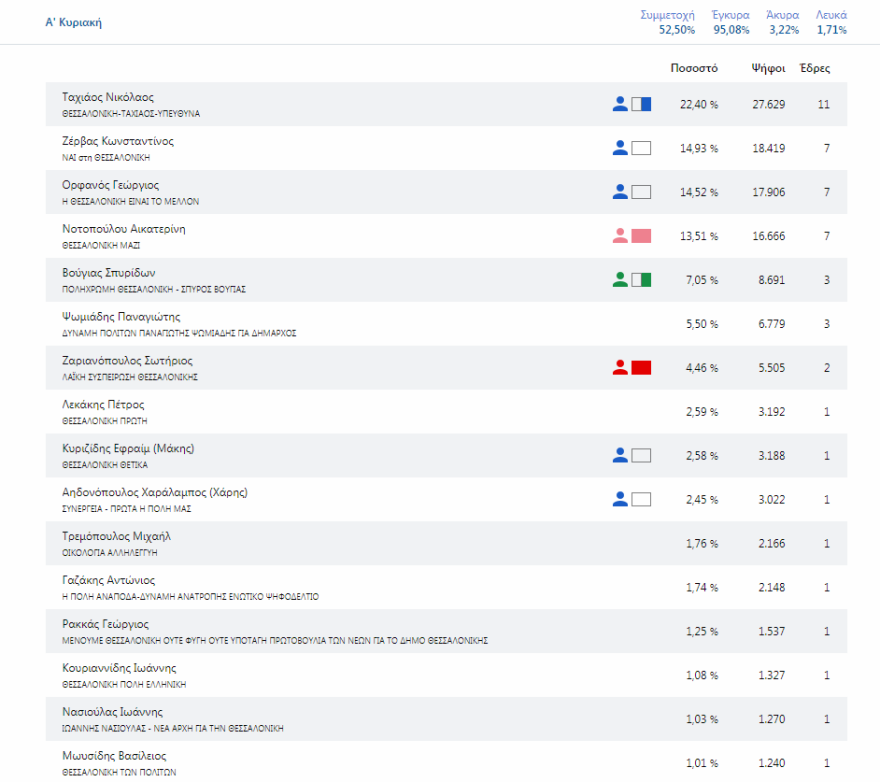 Δήμος Θεσσαλονίκης: Κώστας Ζέρβας... ο «Παοκτζής» αουτσάιντερ που έκανε την ανατροπή