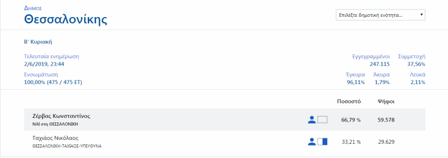 Δήμος Θεσσαλονίκης: Κώστας Ζέρβας... ο «Παοκτζής» αουτσάιντερ που έκανε την ανατροπή
