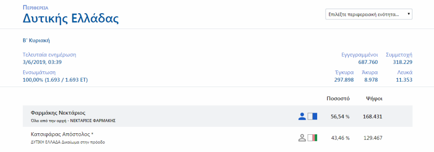 Περιφέρεια Δυτικής Ελλάδας-Τελικά: Νικητής ο Φαρμάκης με 56,64%