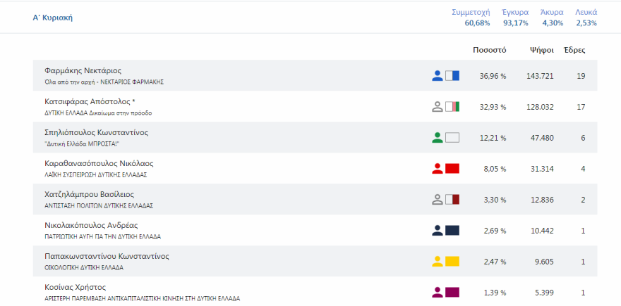 Περιφέρεια Δυτικής Ελλάδας-Τελικά: Νικητής ο Φαρμάκης με 56,64%