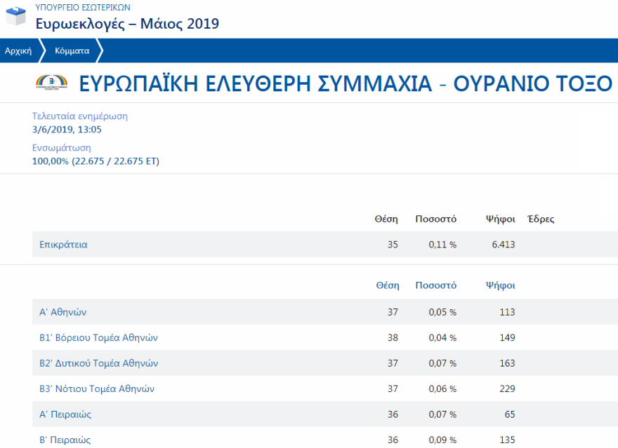 Ευρωεκλογές 2019: Στάσιμο παρά τις Πρέσπες το φιλοσκοπιανό Ουράνιο Τόξο