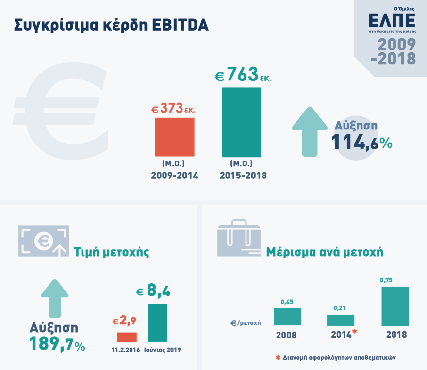 Τα ΕΛΠΕ διανέμουν μέρισμα 0,75 ευρώ - Ιστορικό ρεκόρ το 2018